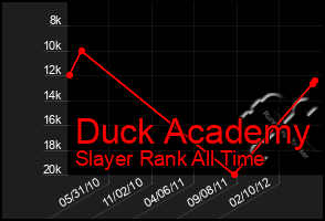 Total Graph of Duck Academy