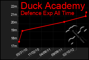 Total Graph of Duck Academy