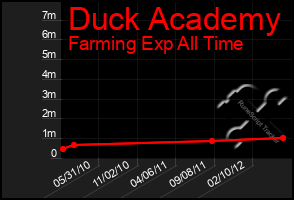 Total Graph of Duck Academy