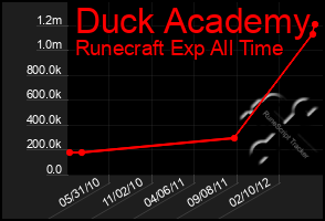 Total Graph of Duck Academy