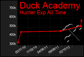 Total Graph of Duck Academy