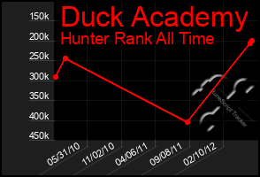 Total Graph of Duck Academy