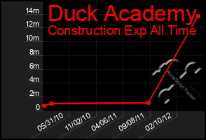 Total Graph of Duck Academy