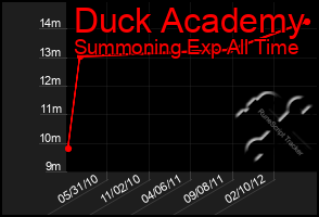 Total Graph of Duck Academy