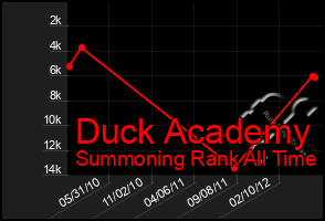 Total Graph of Duck Academy