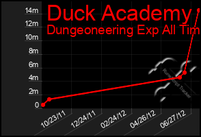 Total Graph of Duck Academy