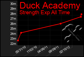 Total Graph of Duck Academy