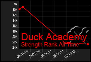 Total Graph of Duck Academy