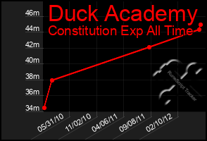 Total Graph of Duck Academy