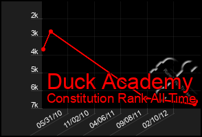 Total Graph of Duck Academy