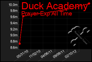 Total Graph of Duck Academy