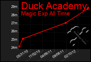 Total Graph of Duck Academy