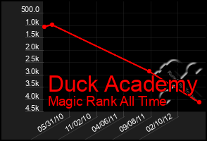 Total Graph of Duck Academy