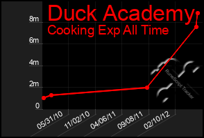 Total Graph of Duck Academy