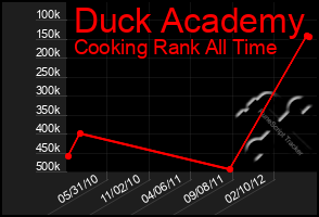 Total Graph of Duck Academy