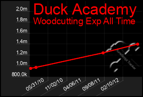 Total Graph of Duck Academy