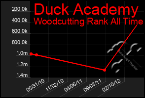 Total Graph of Duck Academy