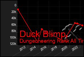 Total Graph of Duck Blimp