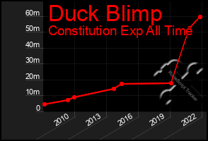 Total Graph of Duck Blimp