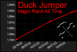 Total Graph of Duck Jumper