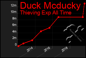 Total Graph of Duck Mcducky