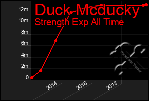 Total Graph of Duck Mcducky