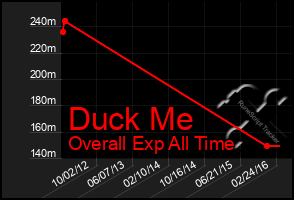 Total Graph of Duck Me