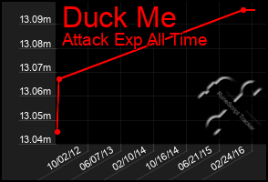 Total Graph of Duck Me