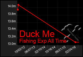 Total Graph of Duck Me