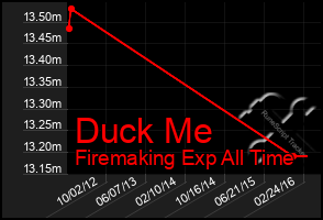 Total Graph of Duck Me