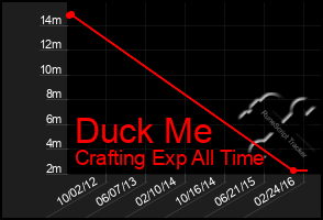 Total Graph of Duck Me