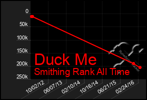 Total Graph of Duck Me