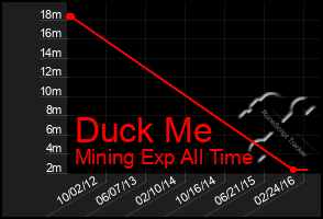 Total Graph of Duck Me