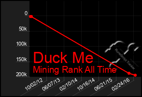 Total Graph of Duck Me