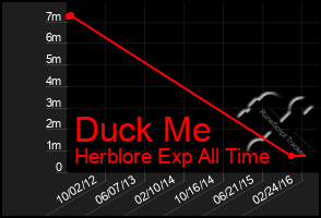 Total Graph of Duck Me