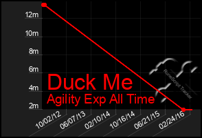 Total Graph of Duck Me