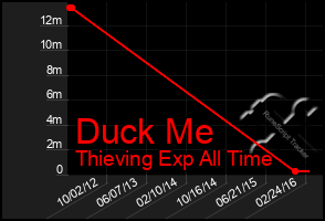 Total Graph of Duck Me