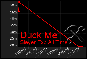 Total Graph of Duck Me