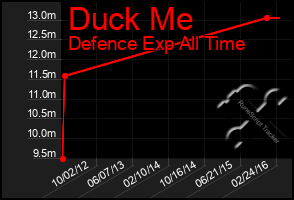 Total Graph of Duck Me