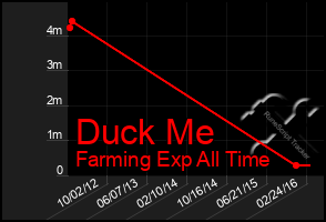 Total Graph of Duck Me