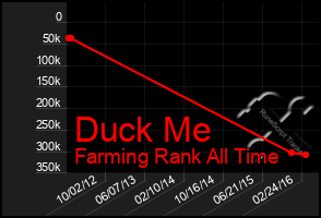 Total Graph of Duck Me