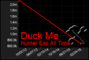 Total Graph of Duck Me