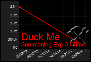 Total Graph of Duck Me