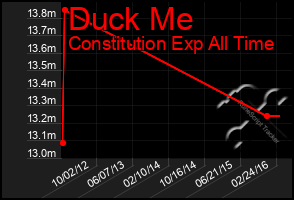 Total Graph of Duck Me