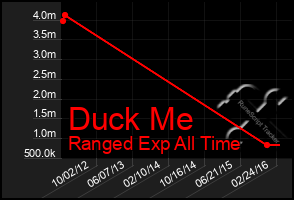 Total Graph of Duck Me