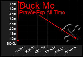 Total Graph of Duck Me