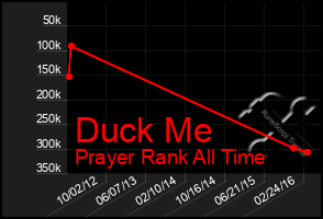 Total Graph of Duck Me