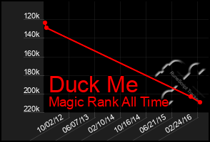 Total Graph of Duck Me