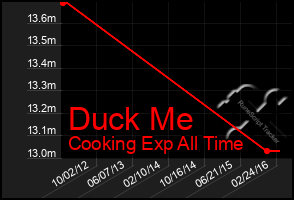 Total Graph of Duck Me