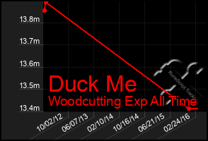 Total Graph of Duck Me